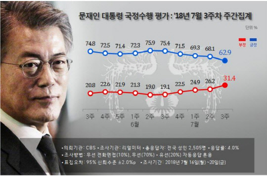 리얼미터 7월3주차 문재인 대통령 국정수행 평가결과/리얼미터 제공